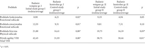 Results Of Total Vhi Score Covering Respective Subscales In Groups I