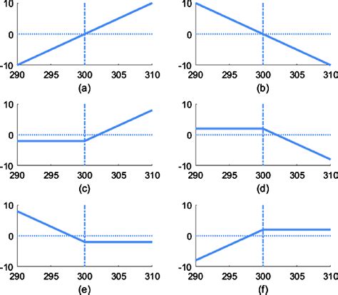 Sample P L Payoff Diagrams For A Long Stock B Short Stock C