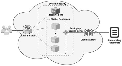 Performance-Cost Trade-Off in Auto-Scaling Mechanisms for Cloud Computing