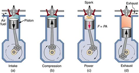 Two Stroke Engine And Four Stroke Engine