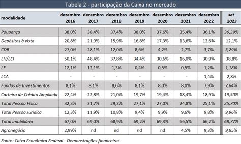 Lucro Da Caixa Acumulado Até Setembro De 2023 é De R 7757bilhões