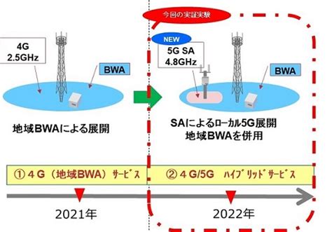 ひまわりネットワーク、necネッツエスアイ 「ひまわりワイヤレス」のローカル5g商用化に向けた実証実験を開始 Necネッツエスアイ株式会社