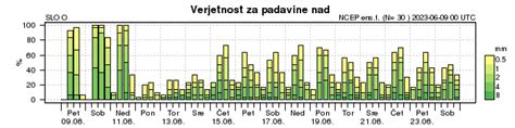 Arso Vreme On Twitter V Prihodnjih Dneh Bo Verjetnost Padavin Tako Po