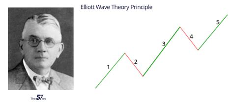 Elliott Wave Theory Principle: The Definitive Guide (2021)