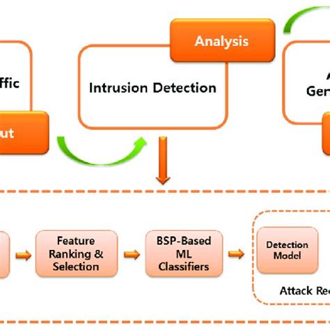 The Architecture Of The Proposed Intrusion Detection System Download Scientific Diagram