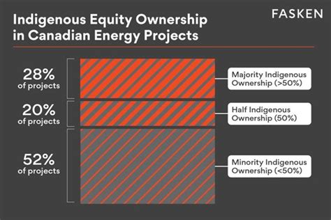 Indigenous Equity In Energy And Infrastructure Projects In Canada