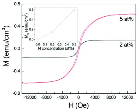 Magnetic Hysteresis Loops Of N Doped In2o3 Films With 2 And 5 At Download Scientific Diagram