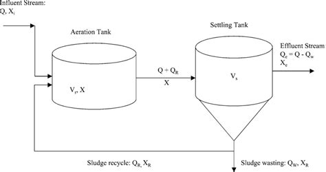 Schematic Representation Of A Complete Mix Activated Sludge System