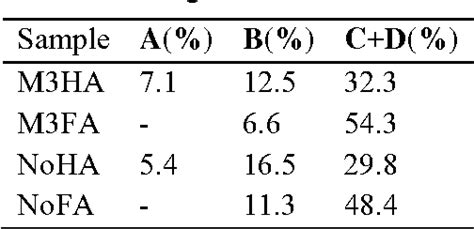 Table From Tandem Size Exclusion Chromatography Polyacrylamide Gel