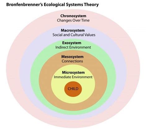 9 best Urie Bronfenbrenner's Ecological Systems Theory images on ...