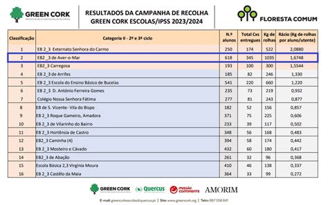 Resultados Greencork Agrupamento De Escolas Aver O Mar