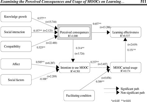 Figure 2 From Examining The Perceived Consequences And Usage Of Moocs On Learning Effectiveness