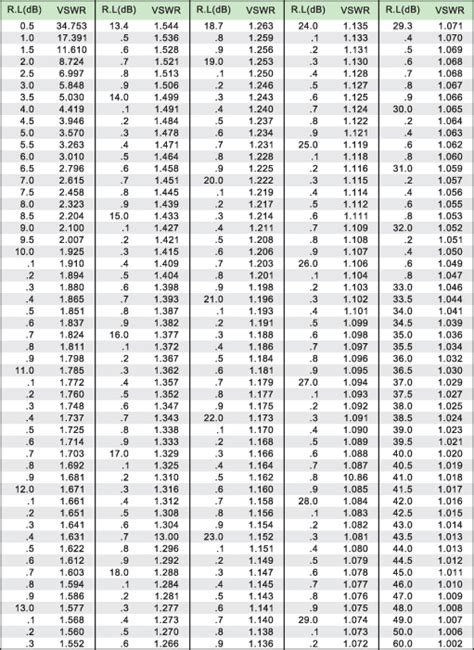 Vswr To Return Loss Chart A Visual Reference Of Charts Chart Master