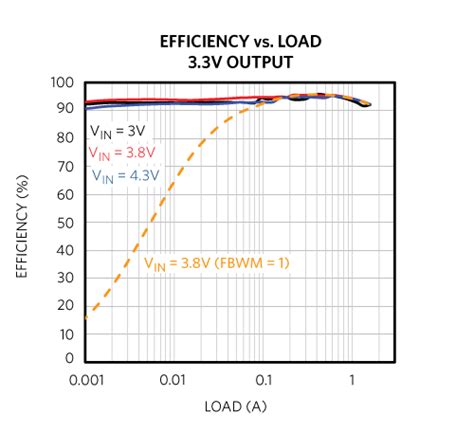 Choose The Right Buck Boost For Your Iot Maxim Integrated