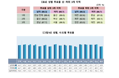 대전·충남 21대 총선 투표율 ‘최하위 왜