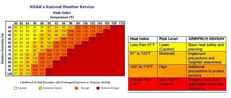 Heat Index: Formula For Heat Index