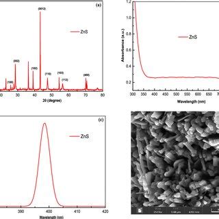 A Xrd Pattern B Uvvisible Spectrum C Pl Emission Spectra And D Sem