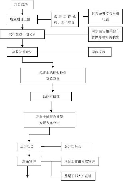 集体土地征收流程图word文档在线阅读与下载无忧文档