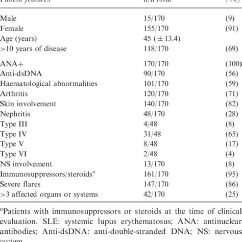 Demographic Clinicallaboratory Features Of Sle Patients Download Table