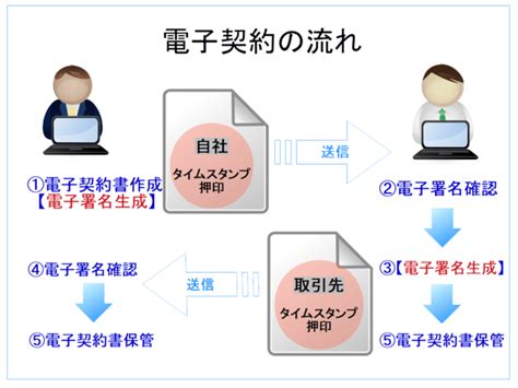 電子契約の仕組みを図解で分かりやすく説明。電子署名とタイムスタンプ Bizリード