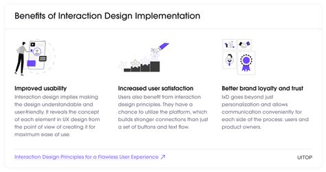 Interaction Design Principles for a Flawless UX | Uitop