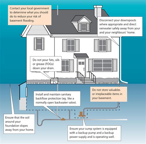 Basement Flooding Prevention - City of Brantford