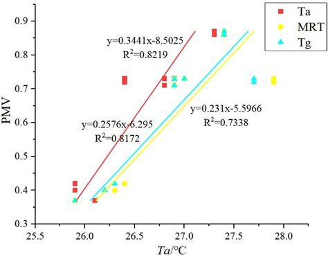 Shows The Relationship Between Pmv Values And Ta Mrt And Tg It Can Be