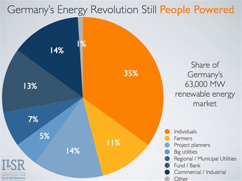 Half of Germany’s 63,000 Megawatts of Renewable Energy is Locally Owned ...