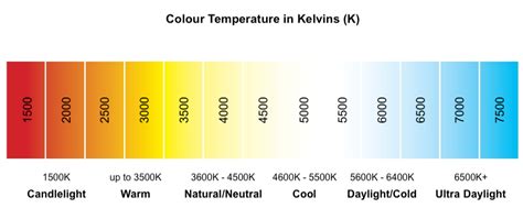 Lumen Color Chart