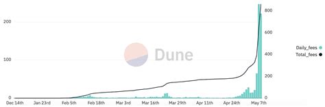 Weekly Crypto Analysis Ethereum Gas Fees Hit 12 Month High Amidst Pepe