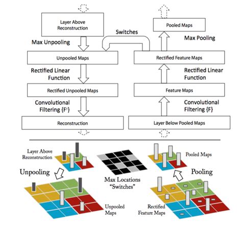 Visualizing Features From A Convolutional Neural Network