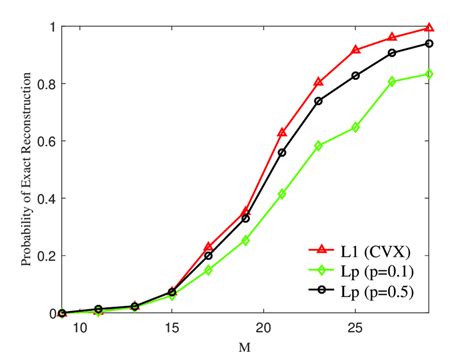 Probability Of Exact Reconstruction Of The Recovered Excitations As A