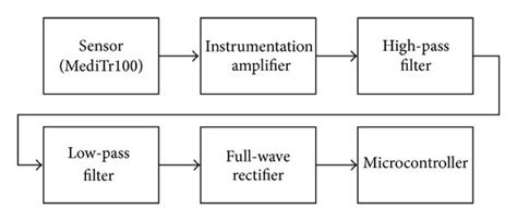 The Function Block Diagram Of Emg Measurement System Download