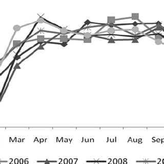 Average Monthly Maximum Temperature During The Experimental Period