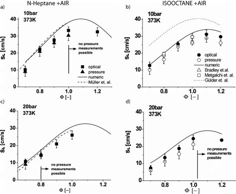 Laminar Flame Velocity Results Of N Heptane And Isooctane Air Mixtures