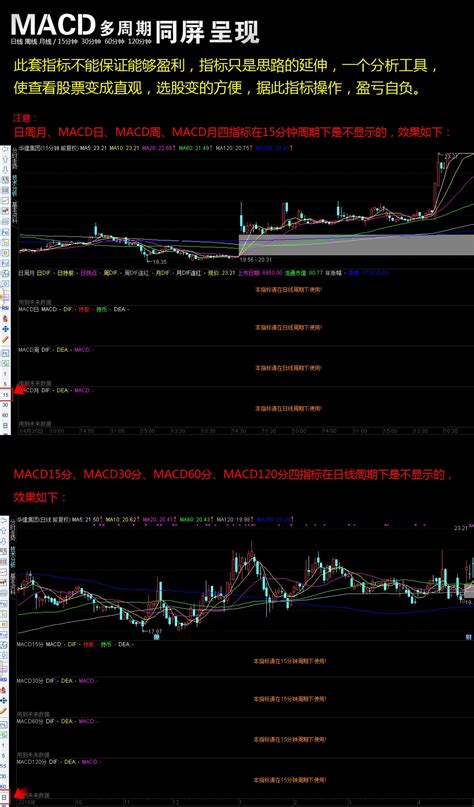 Macd多周期通达信指标同屏使用日周月15分30分60分120分 指标公式 与你共享街