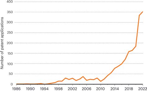 The Global Patent Landscape Of Mrna For Diagnosis And Therapy Nature