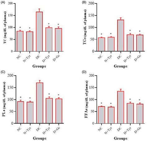 A D Effect Of Tyrosol On The Levels Of Tc A Tgs B Pls C And