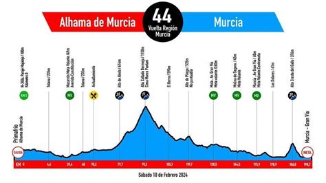 Por dónde pasa este sábado la Vuelta Ciclista a la Región de Murcia