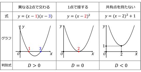 二次関数のグラフの特徴 書き方 符号の問題