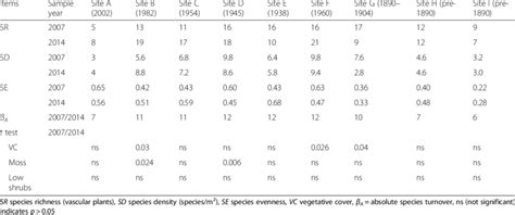 Statistical Analyses Of Species Data Download Scientific Diagram