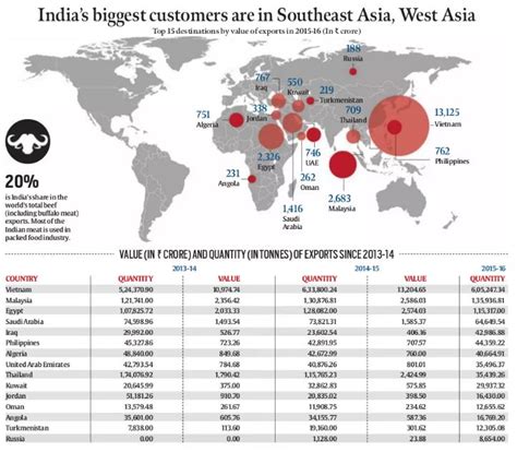 Where Indian Buffalo Meat Exports Go Explained News The Indian Express