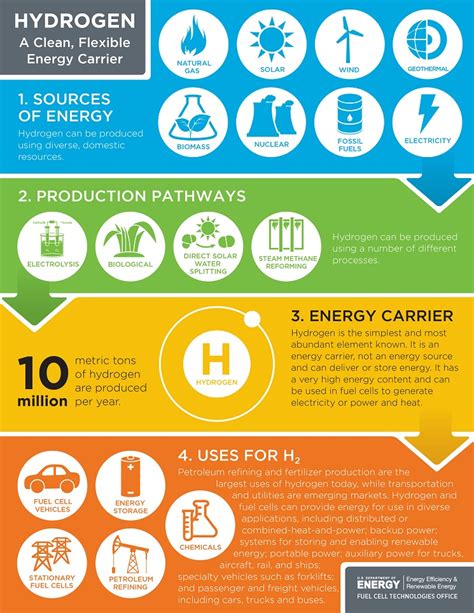 Infographic Hydrogen A Clean Flexible Energy Carrier Department Of Energy