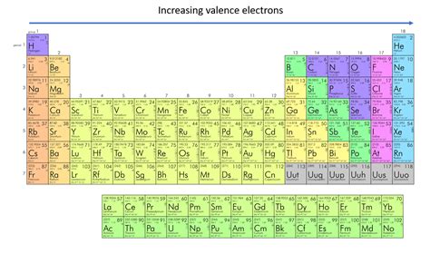 Periodic Table Of Elements Valence Electrons - Periodic Table Timeline