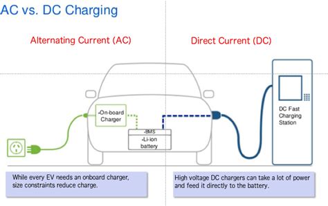 Ev Charging The Difference Between Ac And Dc Chargenet