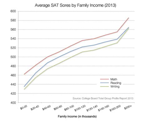 How family income determines SAT scores, in one revealing chart 