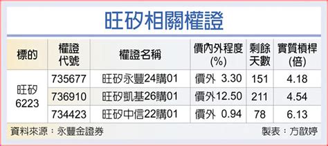 權證市場焦點－旺矽 Q4營運淡季不淡 證券．權證 工商時報