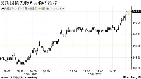 債券は上昇、米長期金利が時間外取引で低下－超長期ゾーンに買いも Bloomberg
