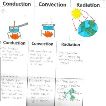 Heat Transfer Foldable Conduction Convection Radiation For Interactive