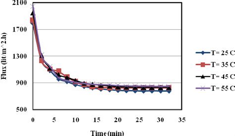 The Permeate Flux Variations Vs Time At Different Temperatures And